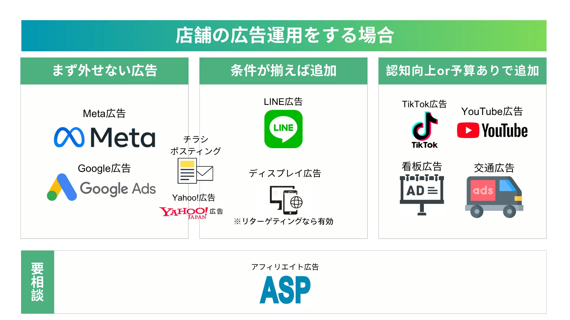 広告運用の優先順位