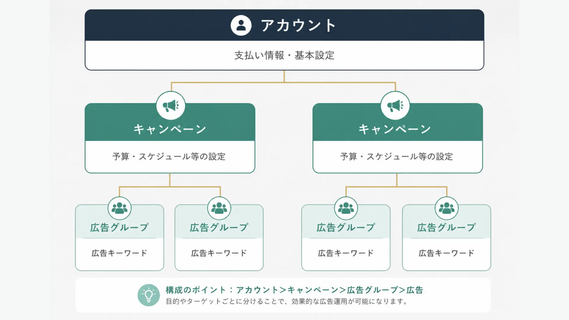 リスティング広告の設定