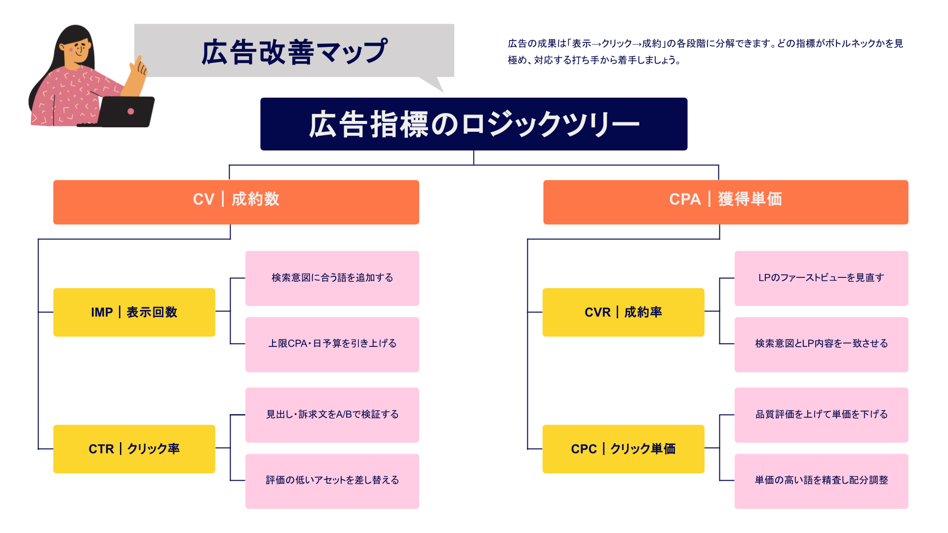google広告のロジックツリー