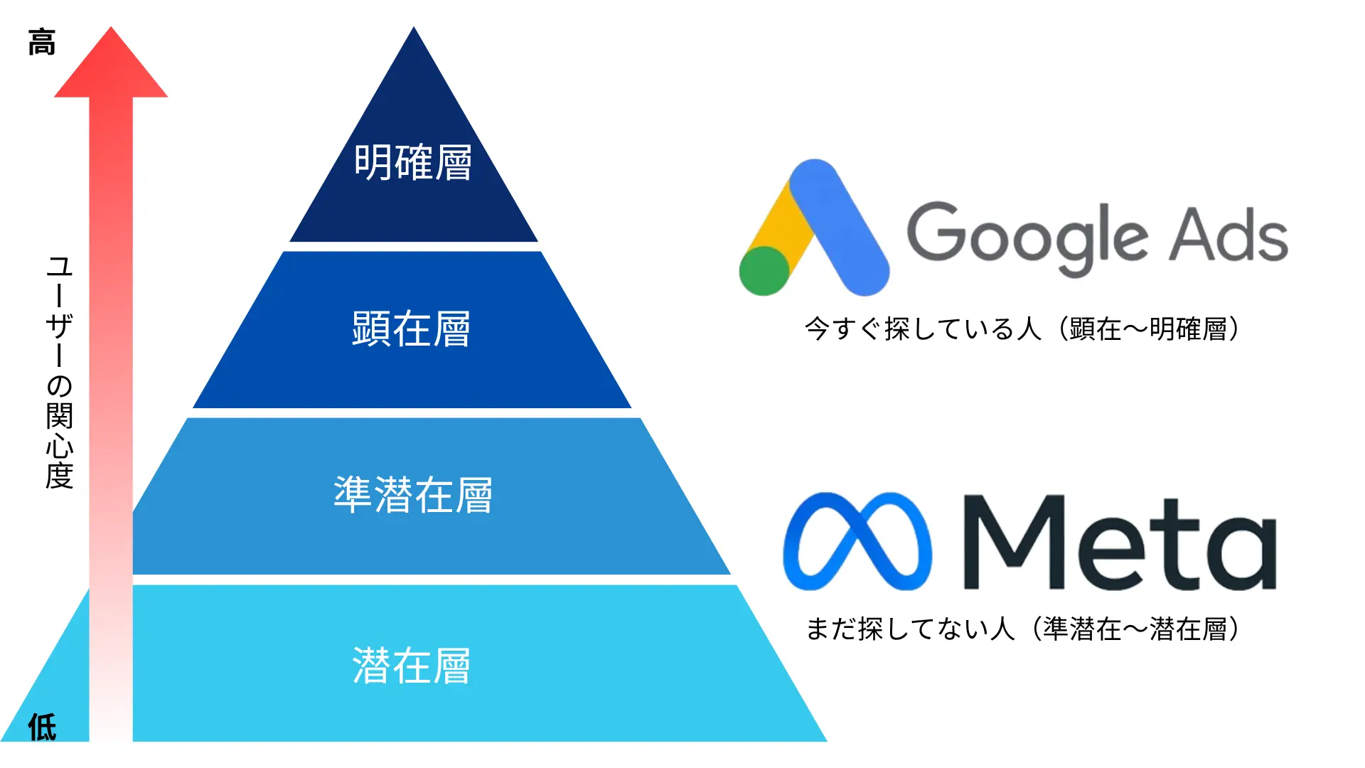 Google広告とMeta広告