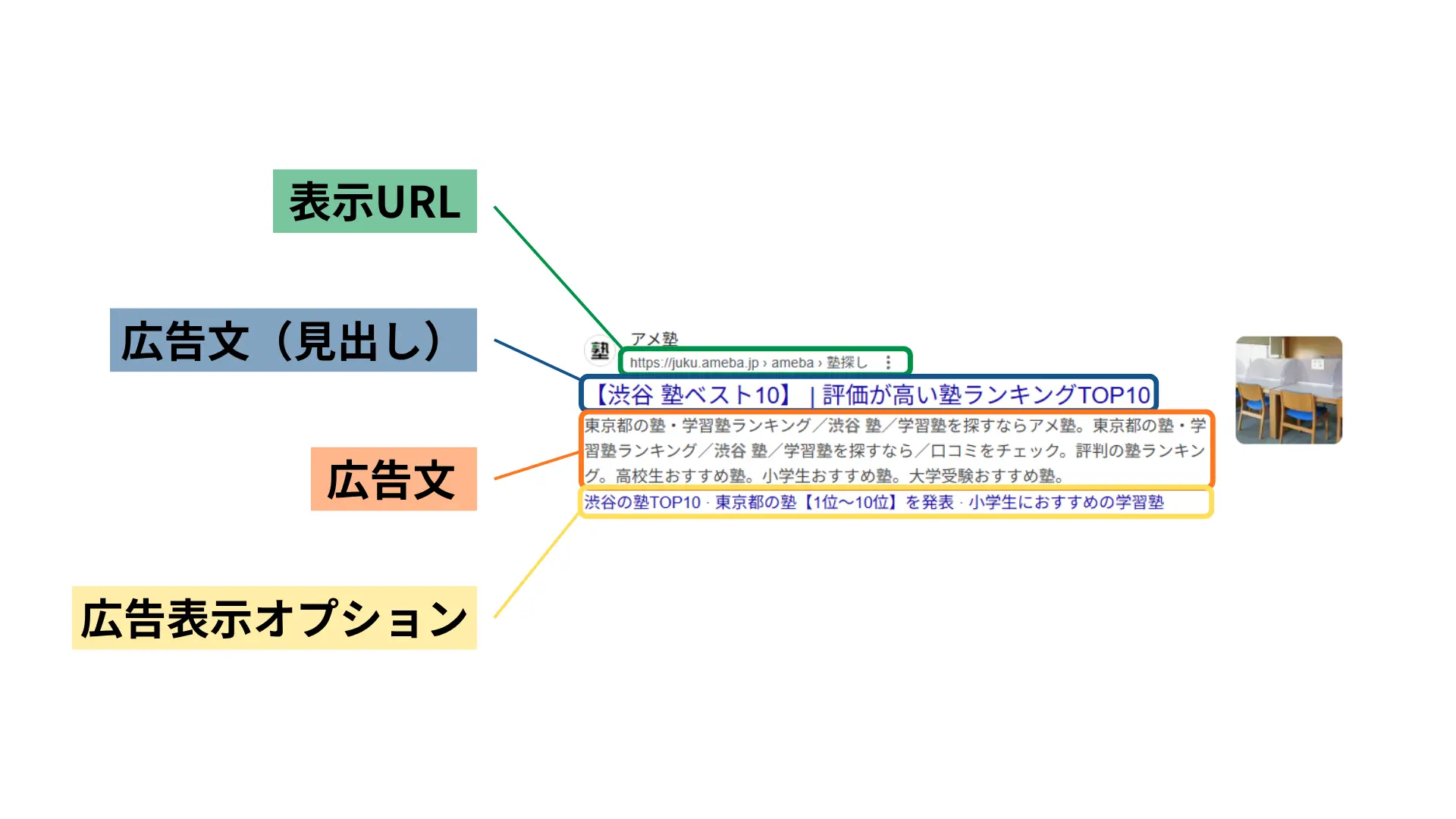 リスティング広告がどうやって表示されるのか
