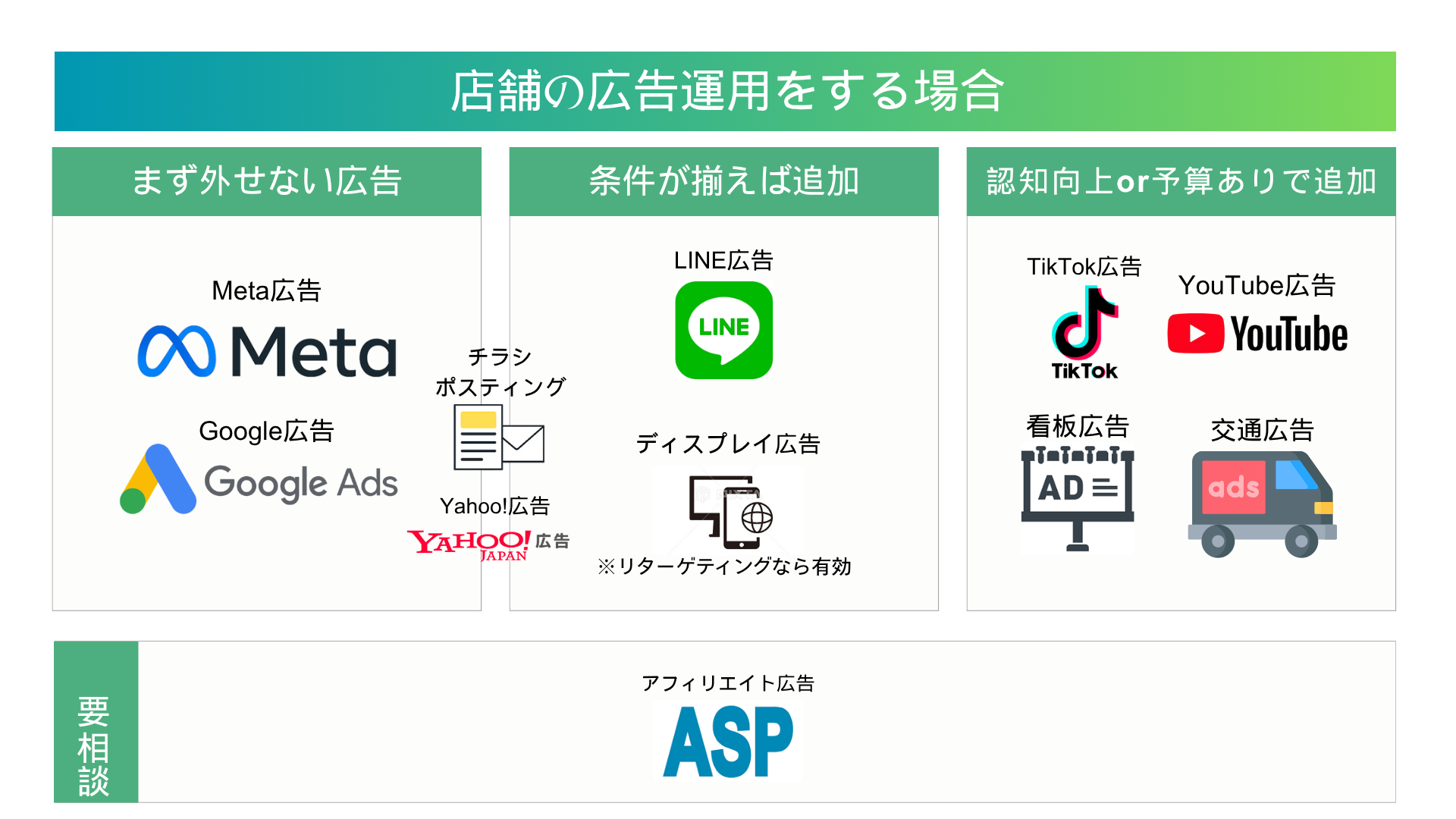 店舗広告のカオスマップ