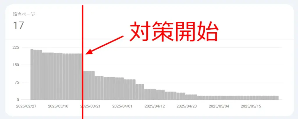 サイト構造の精査と技術的SEOの再設計