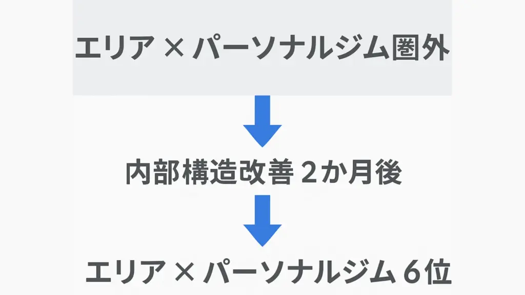エリア+パーソナルジムが2カ月で6位を獲得