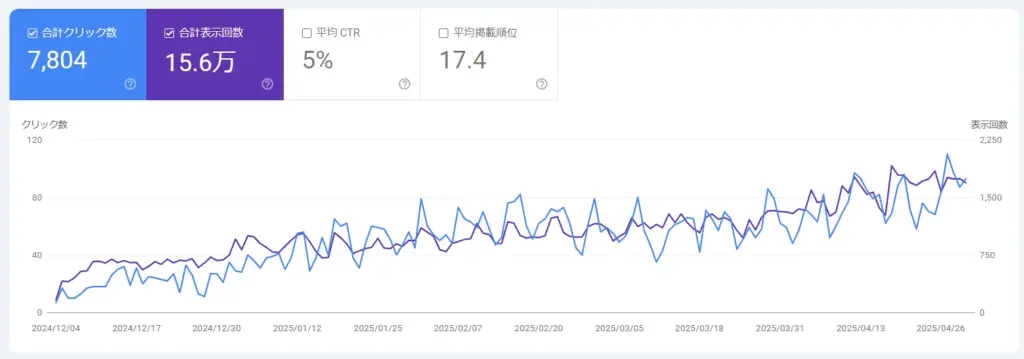 施策実行後の成果