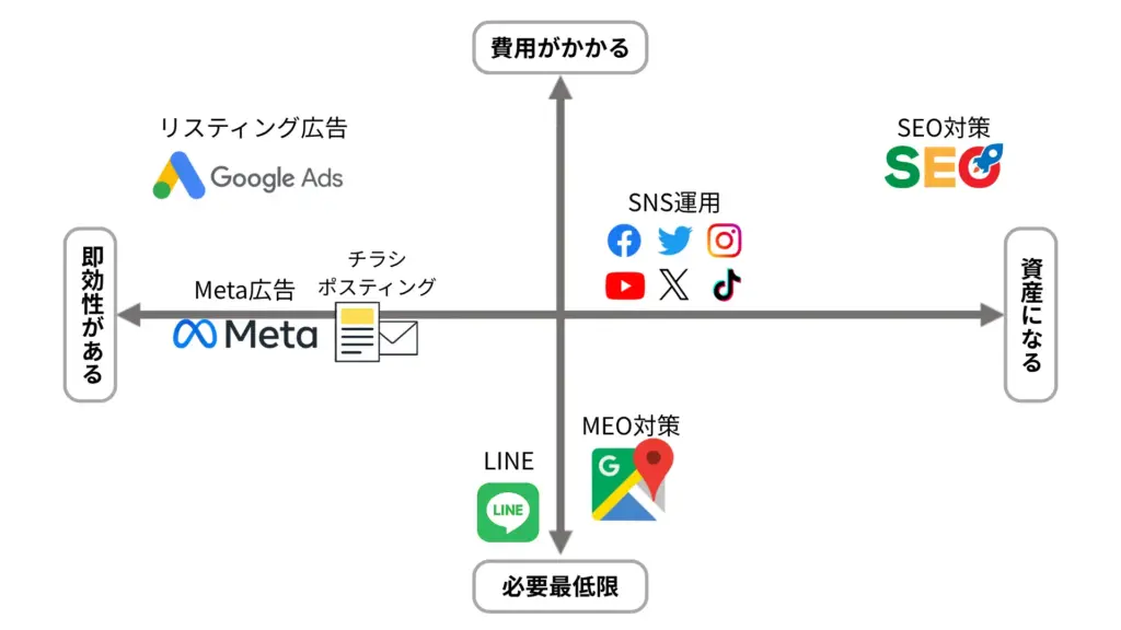 集客のポジショニングマップ