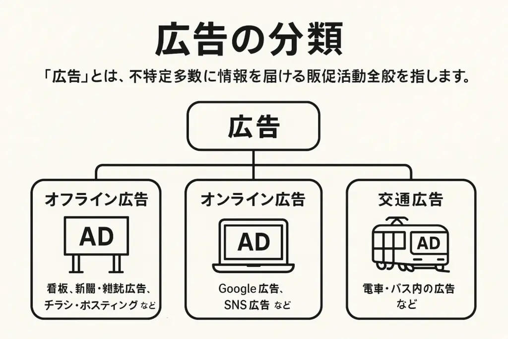 広告の分類