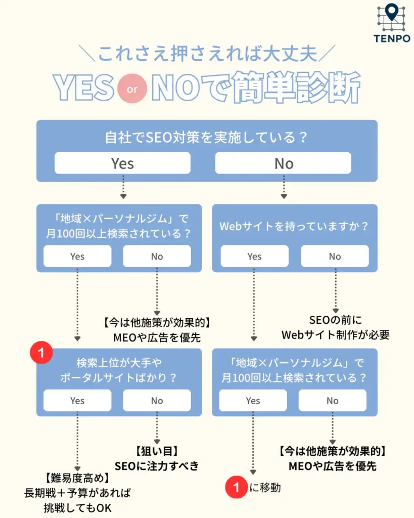 パーソナルジムのSEO対策の診断