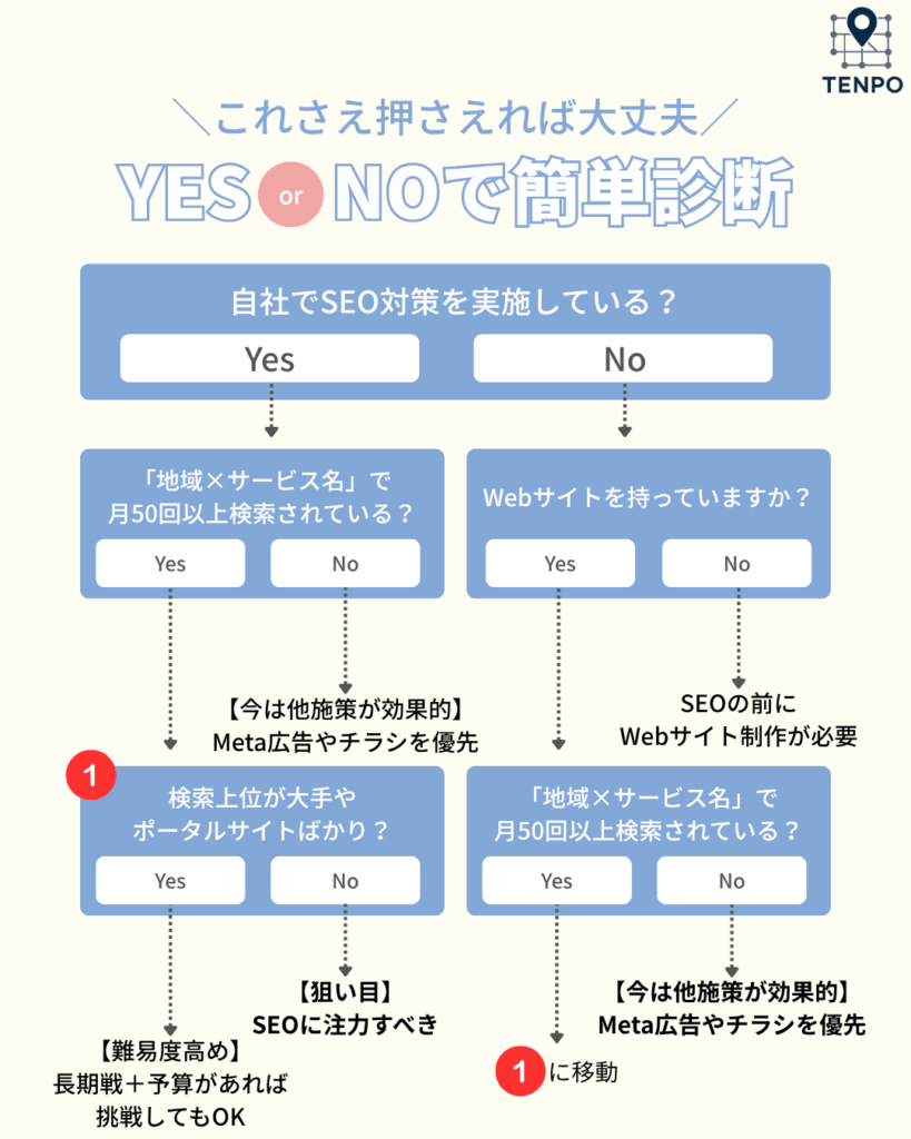 SEOが必要かどうかの診断