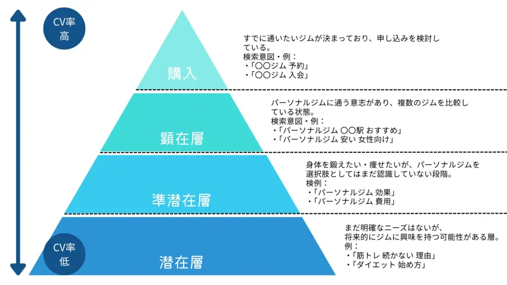 パーソナルジムでのキーワード