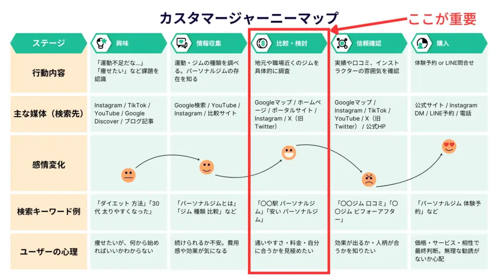 パーソナルジムのカスタマージャーニー