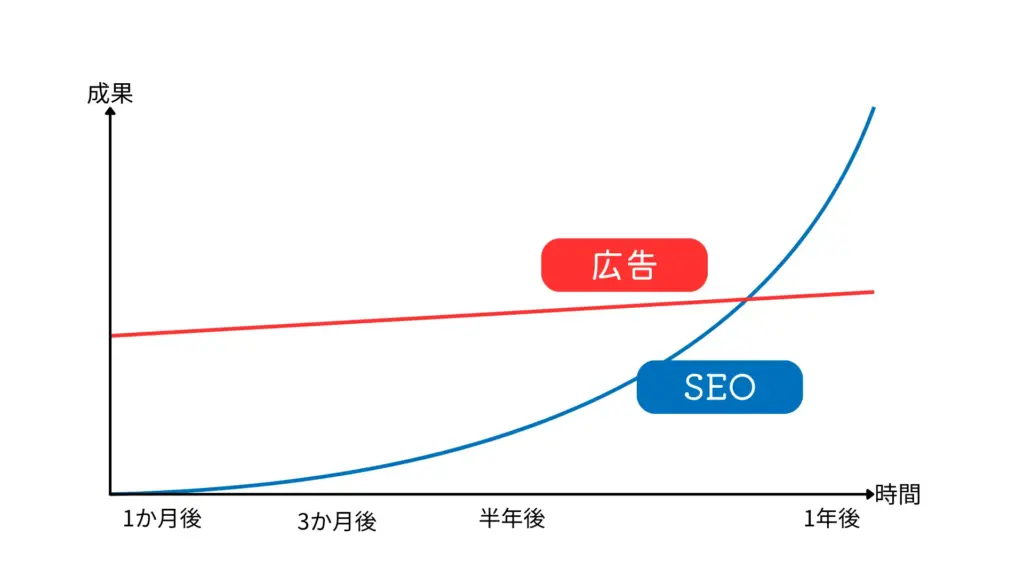広告とSEOの違い