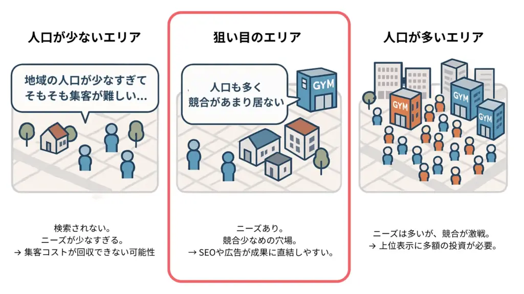 パーソナルジム開業は立地が大事