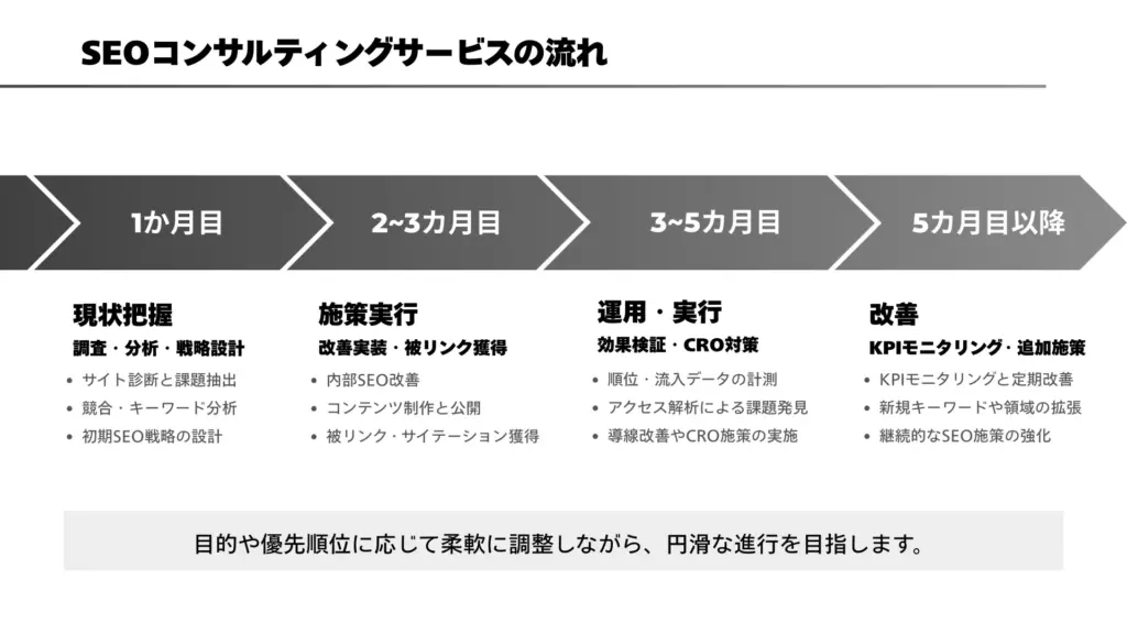 SEOコンサルティング
サービスの流れ