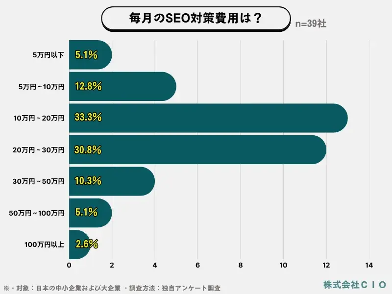 毎月のSEO対策の費用平均