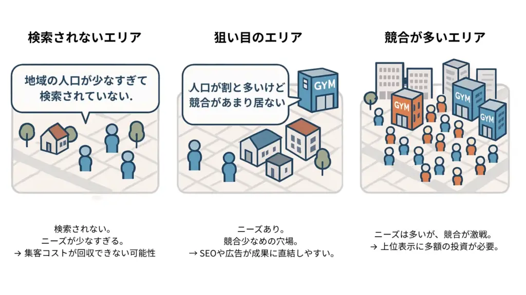 検索需要がないのに検索広告を実施