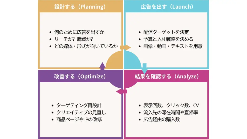 広告運用のPDCA