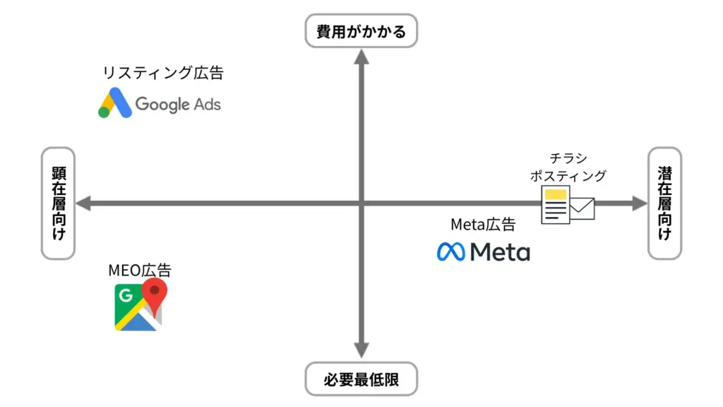 自社が向いている広告媒体を決める