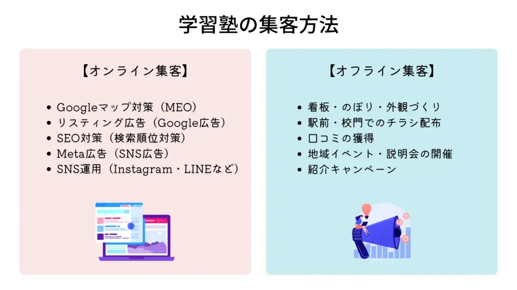 学習塾・予備校の集客方法一覧