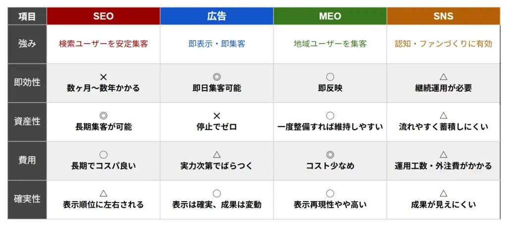 他の施策との比較