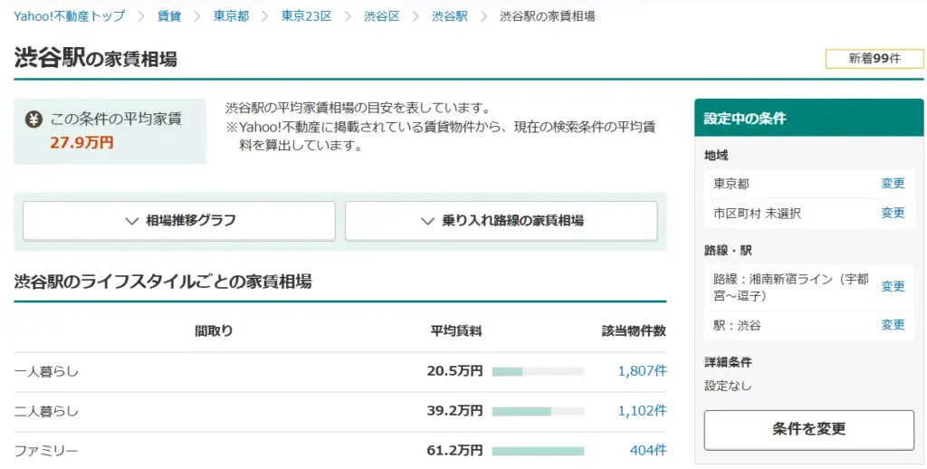 Yahoo!JAPAN不動産 渋谷の家賃