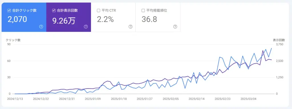 立ち上げから3か月目の流入数