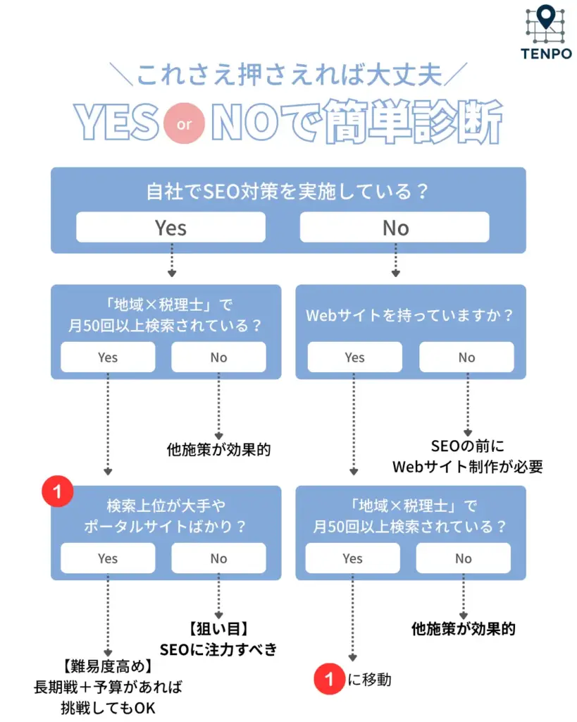 税理士SEO対策のyesnoチャート