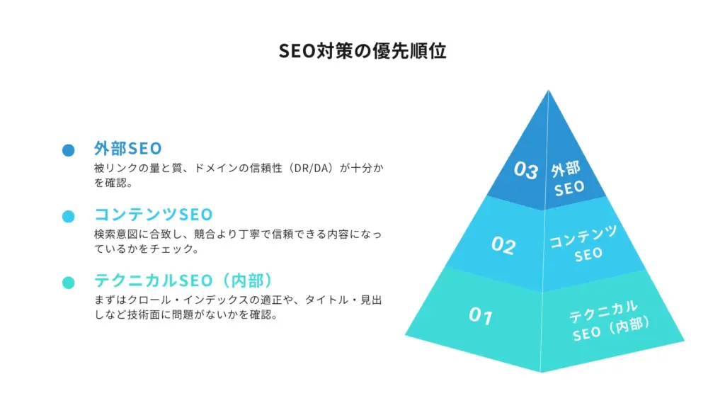 SEO対策の優先順位