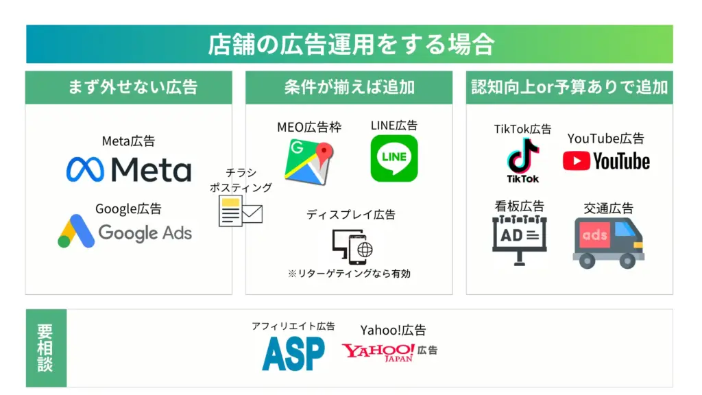 店舗の広告運用マップ