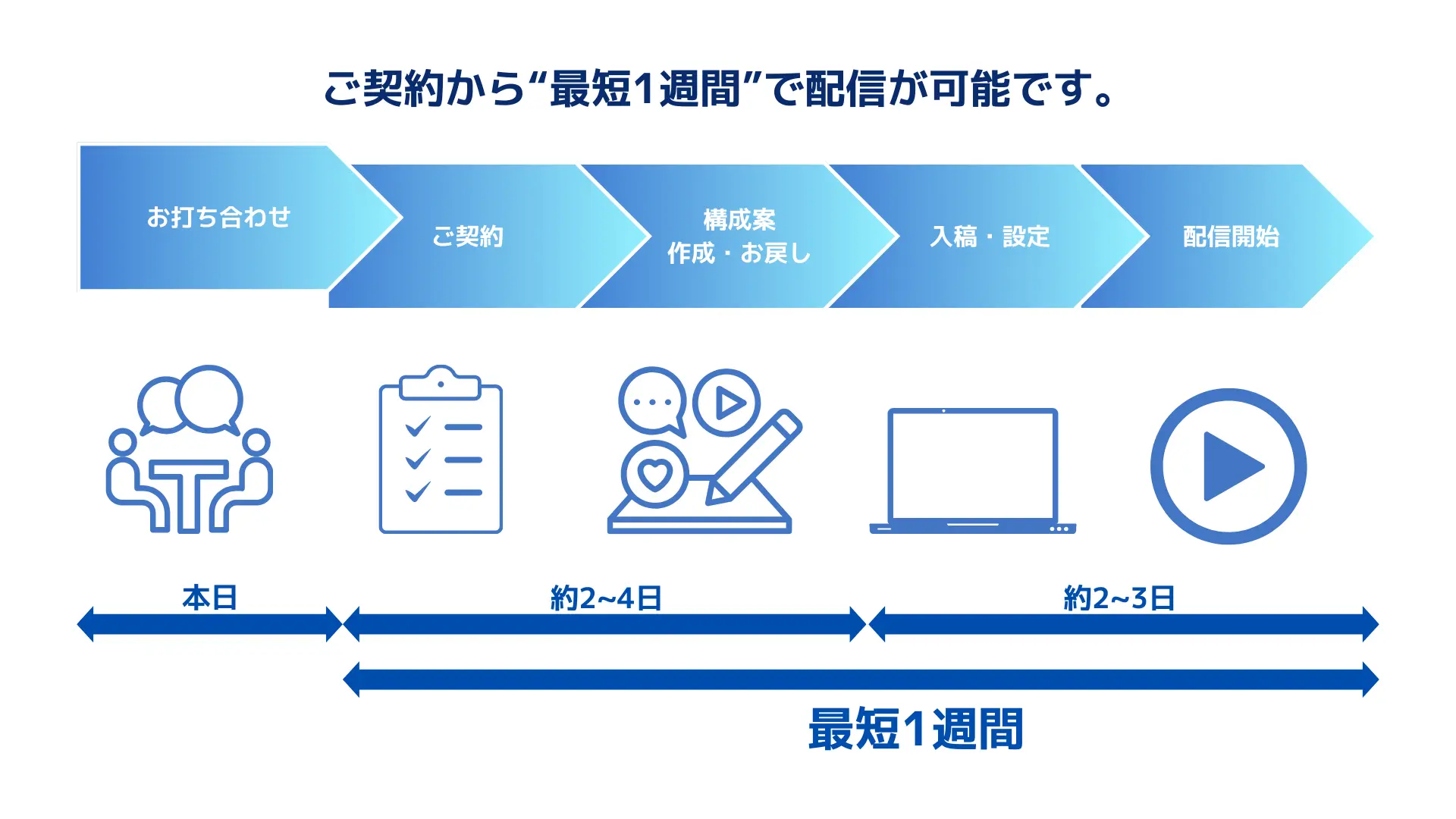 TENPOの広告運用
サービスの流れ