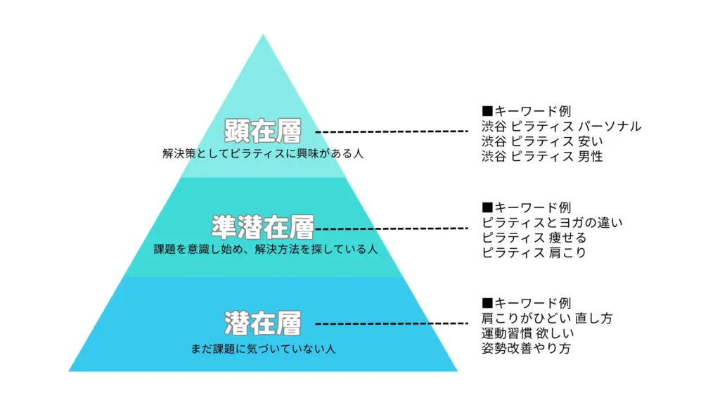 顕在層を狙った方がいい図解