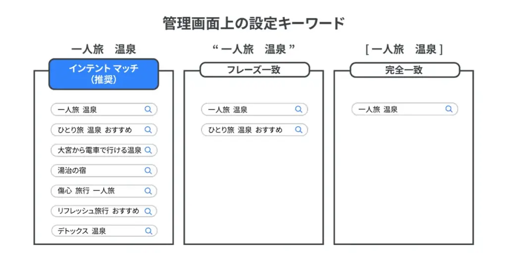Google広告　キーワードのマッチタイプ