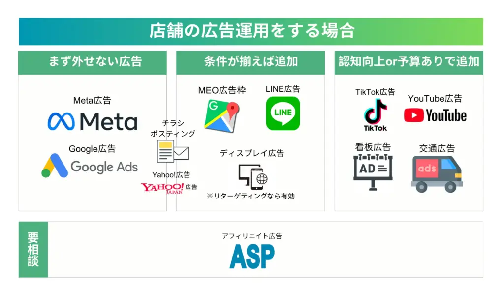 ピラティス広告運用のマップ図