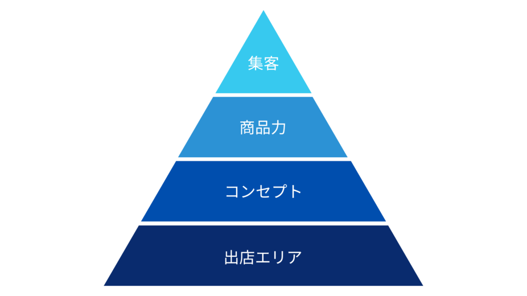 店舗のピラミッド構造図